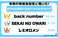 令和の現役高校生に聞いた！冬になると聞きたくなるアーティストランキング その結果を大公開！