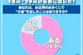 【新春企画】令和の若者は開運！？　８割がおみくじで“大吉”を出したことがある！？