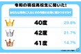 令和の現役高校生に聞いた！「あなたは湯船に入るとき、何度のお湯に浸かりますか？」その結果を発表！