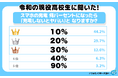現役高校生のスマホの充電 何パーセントになったら「ヤバい」と感じるかが判明！