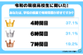 令和の現役高校生に聞いた！「学校の授業で何時間目が好き？ランキング」を大発表！