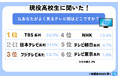 「現役高校生に聞いた!よく見るテレビ局ランキング」を大発表!