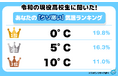 令和の現役高校生に聞いた！「クソ寒い！」と感じる気温ランキングを大公開！