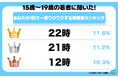 令和の若者に聞いた！ 1日で一番ワクワクする時間帯ランキング