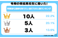 令和の現役高校生は広く浅く！？ 卒業後も連絡を取りたい友だちの人数ランキング