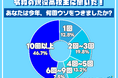 令和の現役高校生の７５％以上「今年に入ってウソをついたことがある」そのウソの回数とは…