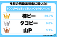 令和の現役高校生に聞いた！ 「○○ぴー」と言って思いつくものランキング　１位はあのおつまみ！