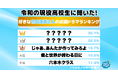 令和の現役高校生に聞いた！好きな竹内涼真さん出演ドラマランキング　１位はあの大ヒットドラマ！