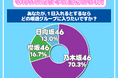 令和の現役女子高生の７割！もし１日「坂道グループ」に入れるなら乃木坂46を選ぶ結果に！