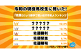 令和の現役高校生に聞いた！「佐藤」という苗字で思い出す有名人ランキング　１位はやはりあの人気俳優！