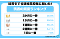 令和の現役高校生の半数以上が読書をしないことが判明！また読書する高校生の頻度は…