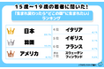 令和の若者に聞いた「生まれ変わったらどこの国に生まれたい」ランキング！　大多数があの国を選ぶ結果に！
