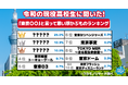 令和の現役高校生に聞いた！「東京〇〇」と言って思い浮かぶものランキング