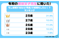 現役女子高生・男子高生に聞いた！ もし結婚するなら「何歳」で結婚をしたい！？ランキング
