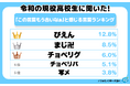 え？令和でも「チョベリバ？」「チョベリグ？」 現役高校生に聞いた！「この言葉もう古いなぁ」と感じる言葉ランキングを大発表！