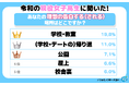 【ワカモノリサーチ調査】令和の現役高校生の理想の告白の場所は男女とも「学校・教室」が最多に！