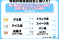 【ワカモノリサーチ調査】グミが最強！？現役高校生のコンビニに行ったときに最初に手にしてしまう商品ランキング