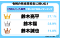 令和の現役高校生に聞いた！「鈴木」という苗字で思い出す有名人ランキング「亮平」と「福」の２トップに！