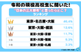 【ワカモノリサーチ調査】高校生が選ぶ日本三大都市！東京・名古屋・大阪に横浜・京都・福岡・札幌が割り込む結果に！？