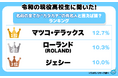 令和の現役高校生に聞いた！名前の全てが“カタカナ”の有名人と言えば誰？ランキング！ １位はあの大物芸能人