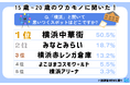 本日開港記念日の「横浜」について 令和の若者の約8割「おしゃれな街」と回答!