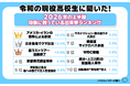 令和の現役高校生に聞いた！２０２６年の上半期「印象に残っている出来事ランキング」エンタメは嵐・サカナクションのみ！？