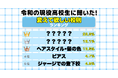 【ワカモノリサーチ調査】令和の現役高校生に聞いた！変えて欲しい校則ランキング　１位はやはり●●●の使用！