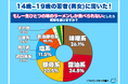 令和の若者 一生のひとつの味のラーメンしか食べられないなら選ぶのは「味噌」という結果に！