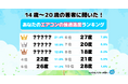 【ワカモノリサーチ調査】令和の若者に聞いた！エアコンの最適温度ランキングを大発表！