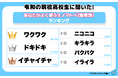 【ワカモノリサーチ調査】現役高校生がよく使うオノマトペ（擬音語）ランキング