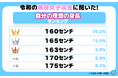 【ワカモノリサーチ調査】令和の現役高校生に聞いた！自分の理想の身長ランキング