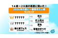 【ワカモノリサーチ調査】令和の若者に聞いた！２０２６年の夏に一番聞きたい曲ランキング