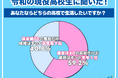 【ワカモノリサーチ調査】「偏差値40の高校だけど成績はずっと学年１位」と「偏差値70の高校だが成績はずっと学年最下位」現役高校生が生活したいのは！？
