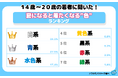 【ワカモノリサーチ調査】「令和の若者に聞いた！夏になると着たくなる”色”ランキング！