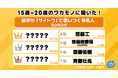 【ワカモノリサーチ調査】令和の若者に聞いた！苗字が「サイトウ」で思いつく有名人ランキング １位はあのお笑い芸人！