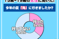【ワカモノリサーチ調査】令和の若者の２０２６年夏調査！「海」「プール」「お祭り」で満喫している！？していない！？
