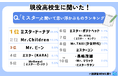 長嶋茂雄さんもTOP10入り 現役高校生に聞いた「ミスター」と聞いて思い浮かぶものランキングを発表
