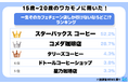 令和の若者に聞いた!“一生そのカフェチェーン店しか行けないならどこ⁉”ランキングの一部を大公開