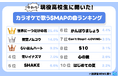 令和の現役高校生聞いた!カラオケで歌うSMAPの曲ランキング あの名曲が1位に!