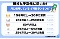 令和の現役女子高生 10人に1人はスマホで毎月50ギガ以上使用 その結果の一部を公開