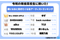令和の現役高校生が夏になると聞きたくなるアーティストランキング 3位にaiko その結果の一部を大公開!