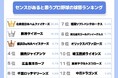 令和の現役女子高生に聞いた!センスがあると思うプロ野球の球団 1位は「北海道日本ハム」 「横浜DeNA」も3位と女子高生の支持集める