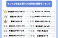 令和の現役男子高生に聞いた!センスがあると思うプロ野球の球団 1位は「北海道日本ハム」 「巨人」「阪神」も安定の上位に