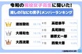 令和の現役女子高生に聞いた!推しの「なにわ男子」メンバーランキング