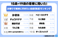 15歳~19歳の若者に聞いた!お祭りで絶対に行きたい出店(夜店)ランキングを大発表!