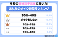令和の現役女子高生のメイク時間ランキング!「50分」に意外な境界線が!?