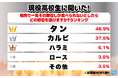 現役高校生に聞いた!“焼肉で一生その部位しか食べられないとしたらどの部位?”ランキングを大公開!