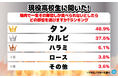 現役高校生に聞いた!“焼肉で一生その部位しか食べられないとしたらどの部位?”ランキングを大公開!