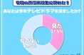 令和の現役高校生の6割以上が「今年テレビドラマを見ていない」 その調査結果を大公開!