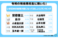 令和の現役高校生が選ぶ!いま日本の総理大臣になってほしい人ランキング2025 上位には意外な人も!?